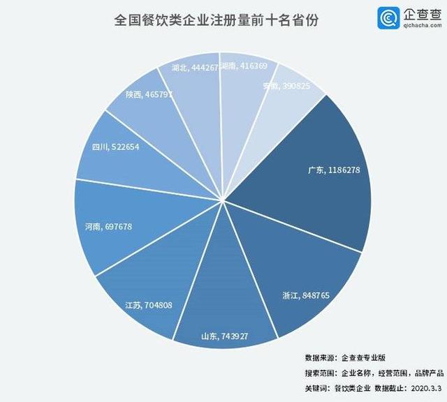 中國經濟的韌性！餐飲企業(yè)前3月注銷2.8萬家3月新增17萬家