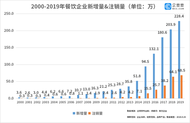 中國經濟的韌性！餐飲企業(yè)前3月注銷2.8萬家3月新增17萬家