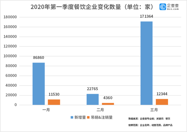 中國經濟的韌性！餐飲企業(yè)前3月注銷2.8萬家3月新增17萬家