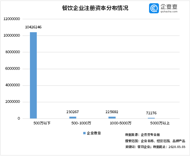 中國經濟的韌性！餐飲企業(yè)前3月注銷2.8萬家3月新增17萬家